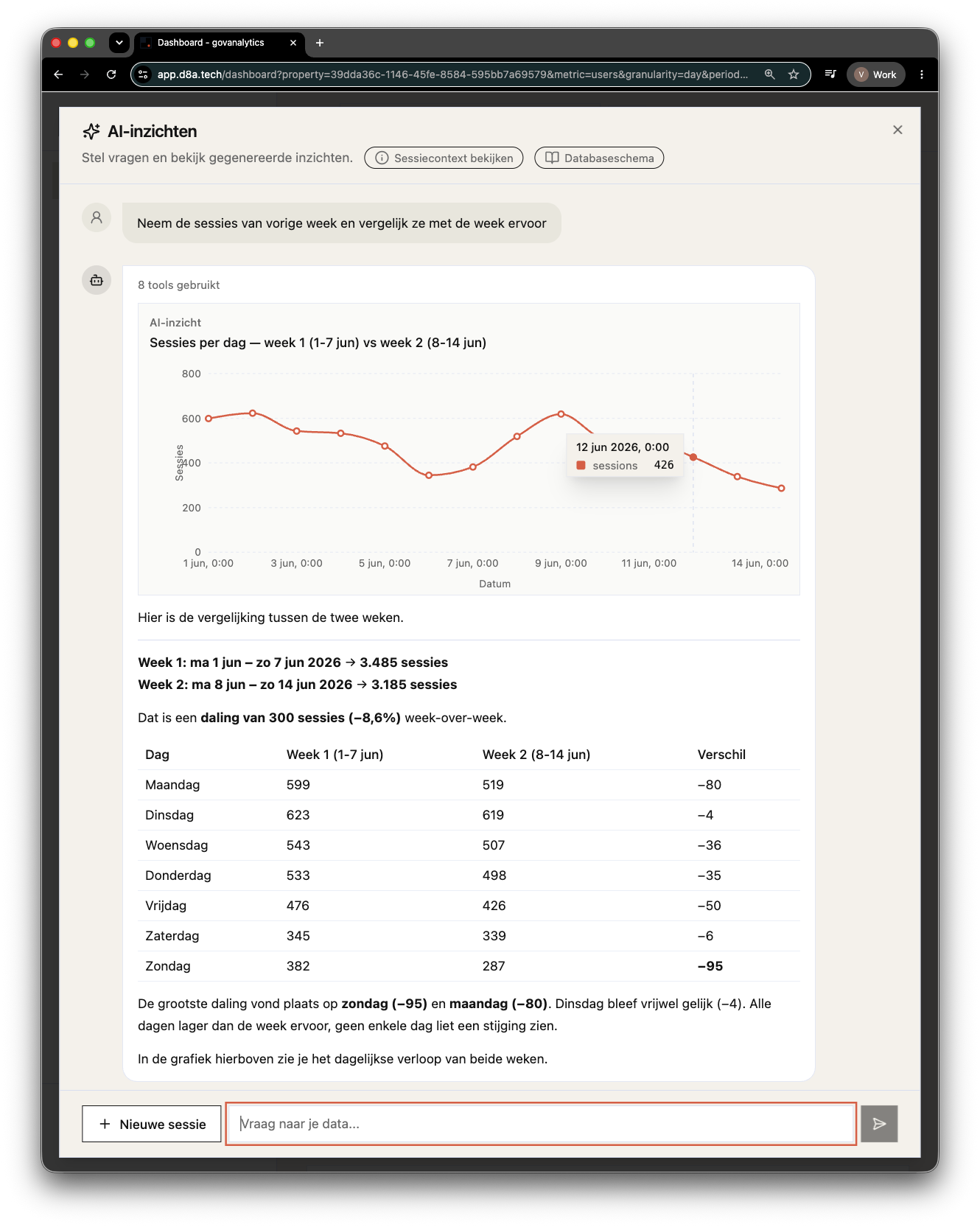 Ask AI toont een grafiek en data-tabel van sessies per dag voor twee weken naast elkaar