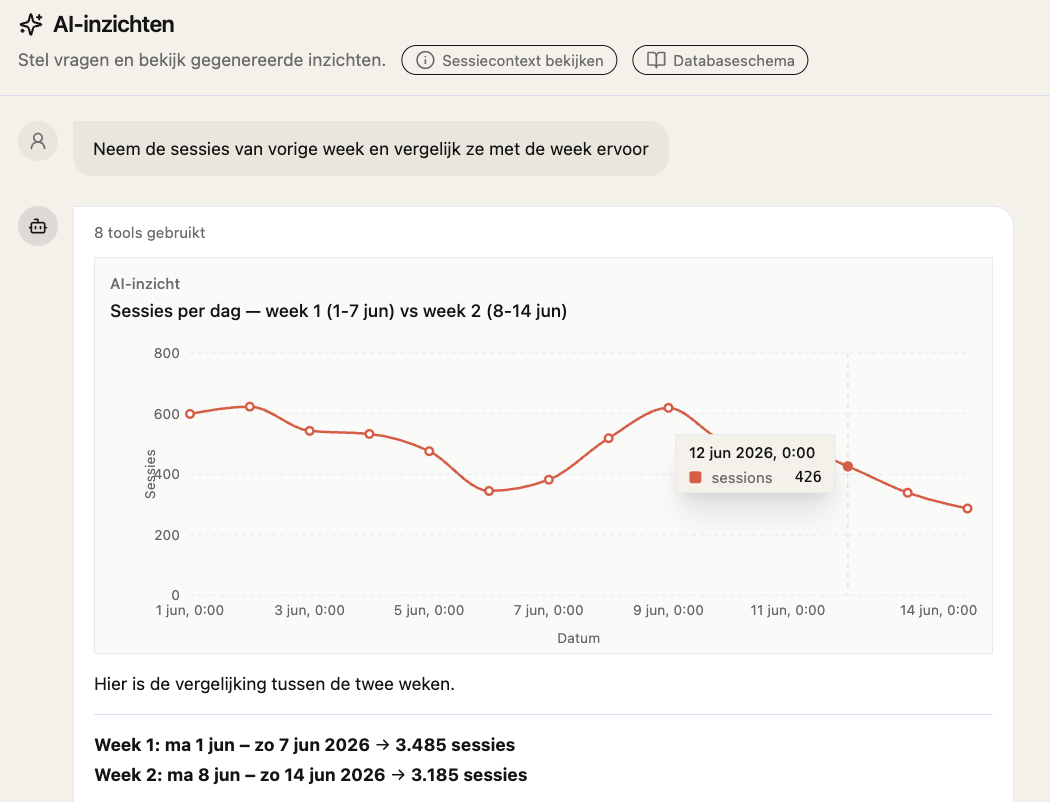 Ask AI toont een grafiek en data-tabel van sessies per dag voor twee weken naast elkaar